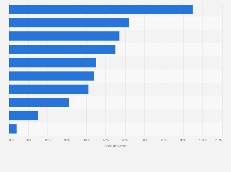 Statistik: Regelmäßig eingesetzte elektronische Medien im Unterricht von Gymnasiallehrern in Deutschland im Jahr 2011