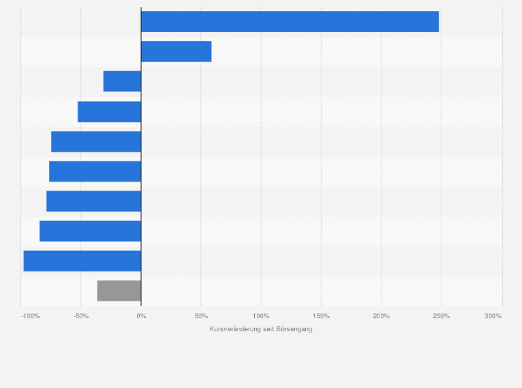 Statistik: Kursveränderung ausgewählter Fußballaktien seit dem Börsengang ihres Vereins (Stand: 17. August 2011*)