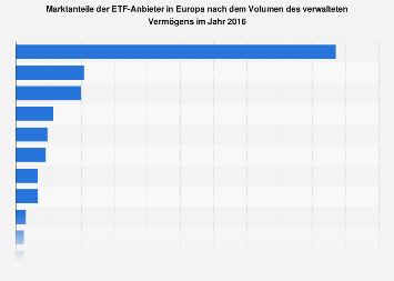 Marktanteile der ETF-Anbieter in Europa 2016