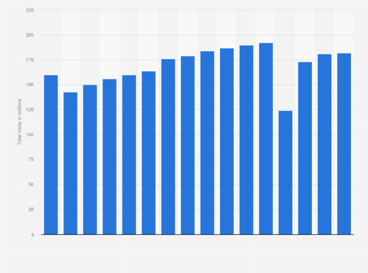 number of spa visits per year in the u s 2008 2016 statistic visits