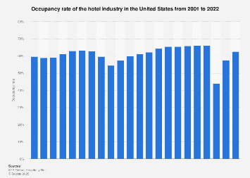 Occupancy rate of the U.S. hotel industry from 2001 to 2018