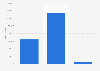 Attendees of conferences / congresses and conventions in the U.S. 2009