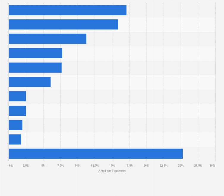 Statistik: Verteilung der Exporte von traditionellen Spielwaren der EU27 Länder in Nicht-EU-Länder in 2010