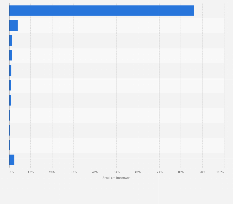 Statistik: Verteilung der Importe von traditionellen Spielwaren von Nicht-EU-Länder in die EU27 Länder in 2010