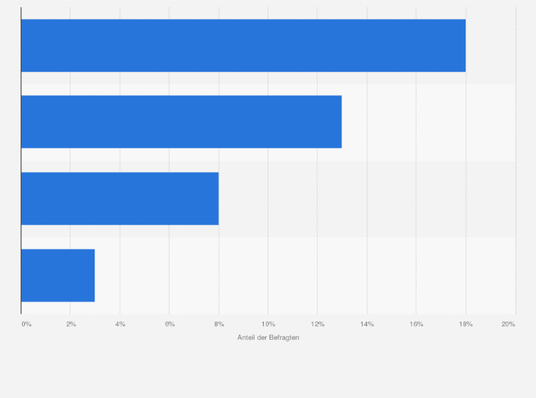Statistik: Verbreitung von Cybermobbing unter Jugendlichen in Deutschland im Jahr 2011