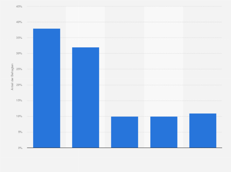 Statistik: Nehmen Sie an betrieblicher Altersvorsorge teil?
