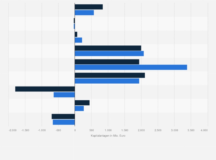Statistik: Ergebnis aus Kapitalanlagen der Munich Re Gruppe nach Anlageformen im Vergleich der Jahre 2021 und 2022 (in Millionen Euro)