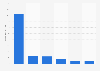 Anzahl der Downloads von Medieninhalten im Jahr 2010