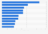 U.S. racetrack casino markets by gaming revenue 2010