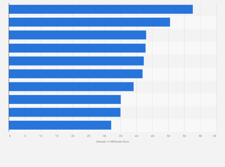 Statistik: Ranking der Zeitschriften mit den höchsten Umsätzen im Einzelverkauf in Deutschland im Jahr 2015 (in Millionen Euro)