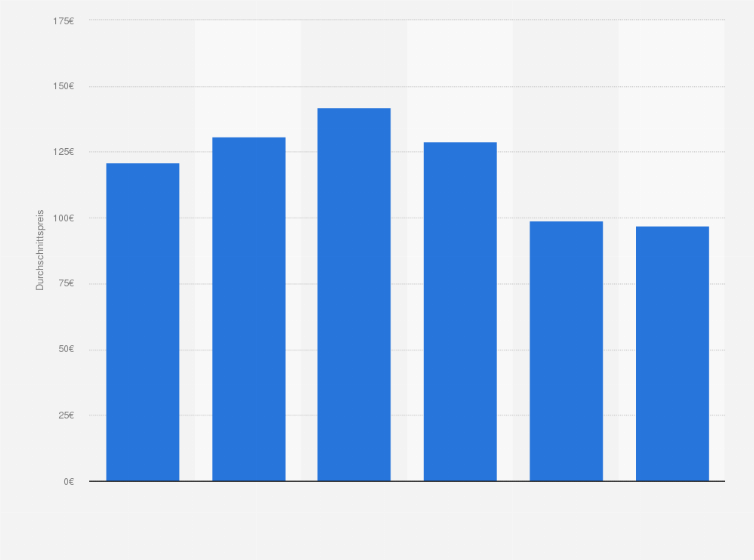 Statistik: Durchschnittspreise für E-Reader in Deutschland in den Jahren 2008 bis 2013 (in Euro)