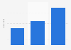 Personen, die Musik aus Musikvideos aus dem Internet speichern 2008 bis 2010
