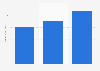 Revenue of Amer Sports 2007-2018