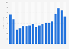 Revenue of the Brunswick Corporation 2007-2018