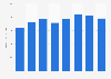 Sporting goods industry: Revenue of Easton Bell Sports 2013