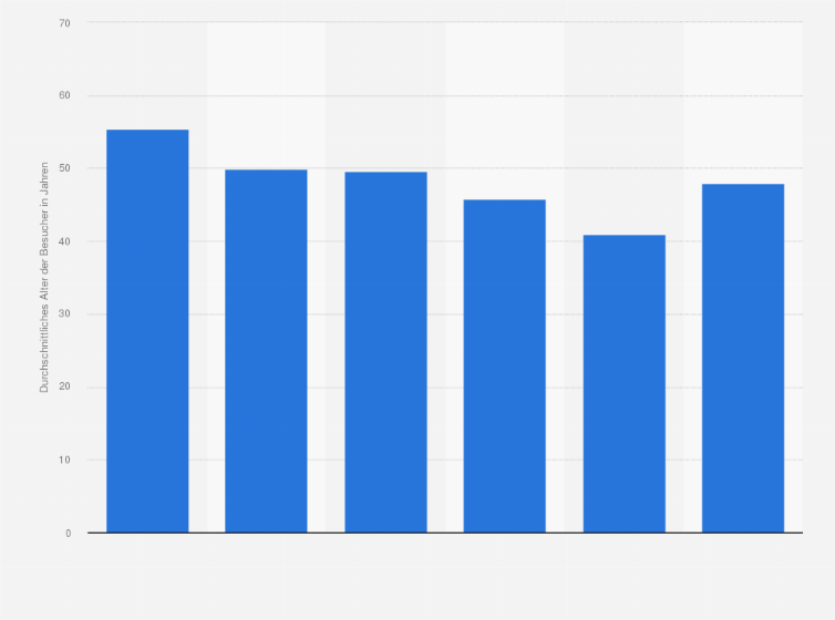 Statistik: Durchschnittliches Alter der Besucher von Berliner Kulturinstitutionen nach Genres in 2010
