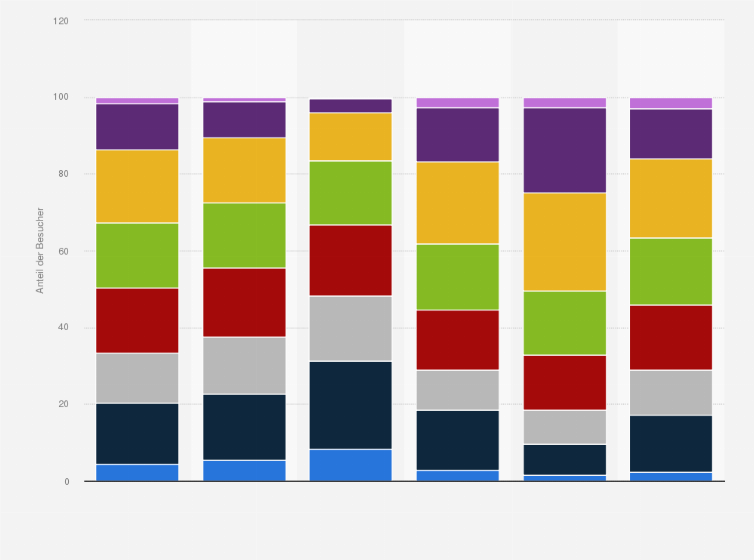 Statistik: Verteilung der Besucher von Berliner Kulturinstitutionen in 2010 nach Genres und Altersgruppen