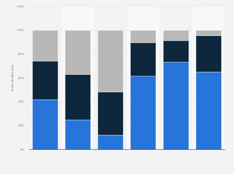 Statistik: Herkunft der Besucher von Berliner Kulturinstitutionen nach Genres in 2010