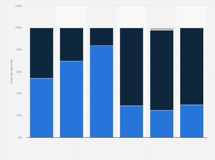 Statistik: Ist Ihr heutiger Besuch ihr erster Besuch in diesem Berliner Kulturinstitut?
