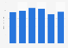 Sporting goods industry: revenue of Johnson Outdoors Inc. 2010