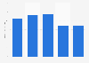 Sporting goods industry - revenue of Orange 21 2010