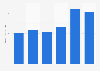 Sporting goods industry: revenue of Sturm Ruger 2010