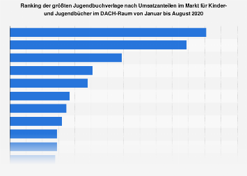 Umsatzanteile der Verlage im Markt für Kinder- und Jugendbücher 2018