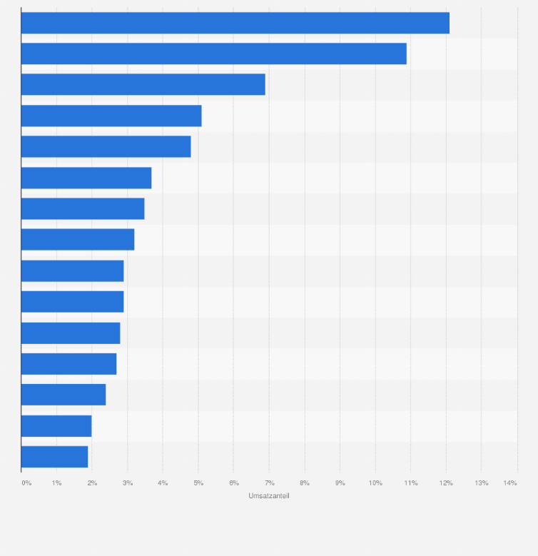 Statistik: Ranking der größten Jugendbuchverlage nach Umsatzanteilen im Markt für Kinder- und Jugendbücher im DACH-Raum von Januar bis August 2020