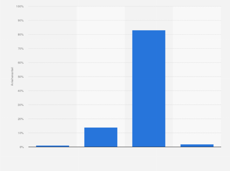 Statistik: Struktur der Schweizer Devisenreserven nach dem Rating der gehaltenen Staatsanleihen (Stand: Ende Juli 2011)