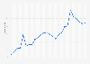 U.S. government - outlays of the Department of Justice 2000-2024