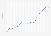 U.S. government - outlays of the Department of Transportation 2000-2024