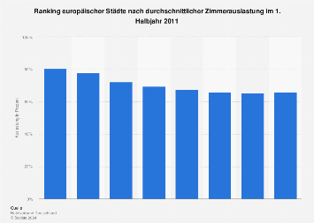 Hotellerie - Top Städte in Europa nach Zimmerauslastung