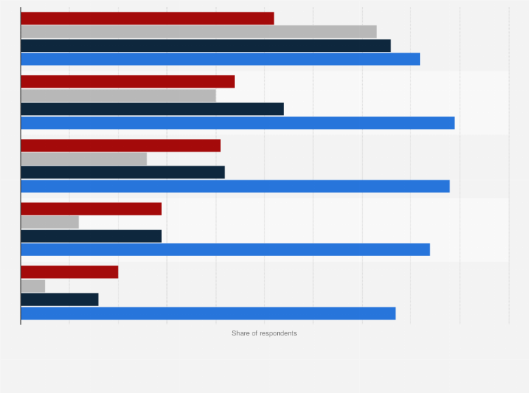 Statistic: Share of internet users in the United States with accounts on selected social media platforms as of February 2018, by age group