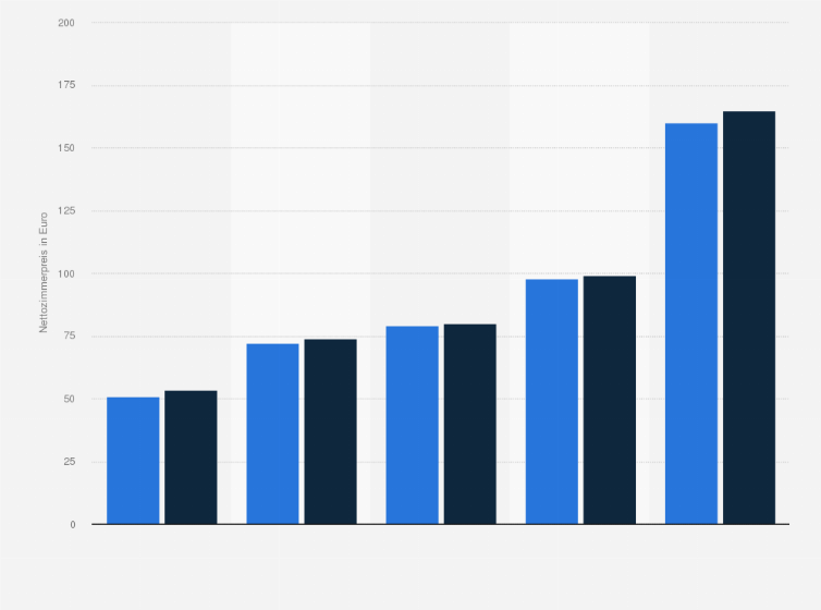 Statistik: Durchschnittlicher Nettozimmerpreis deutscher Hotels in 2017 und 2018 (jeweils 1. Halbjahr) nach Hotelsternen (in Euro)