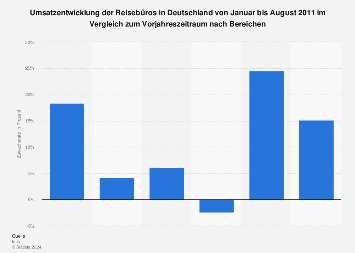 Reisebüros Deutschland - Umsatzentwicklung | Statista