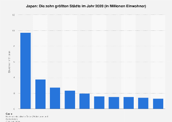 Japan Grosste Stadte 18 Statista
