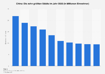 China Grosste Stadte 18 Statista
