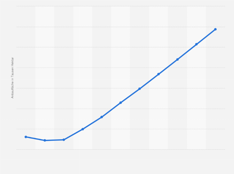 Statistik: Anbaufläche von Kautschukbäumen weltweit in den Jahren von 2000 bis 2020* (in 1.000 Hektar)