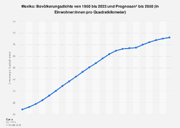 Mexiko - Bevölkerungsdichte bis 2050 | Statista