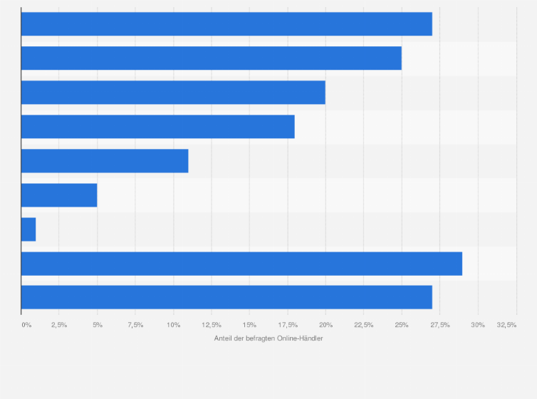Statistik: In welchen der folgenden Verzeichnisse/ Web-Kataloge ist Ihr Online-Auftritt gelistet?