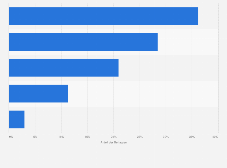 Statistik: Fördert der Ankauf gebrauchter Produkte Ihre Einkaufsbereitschaft?