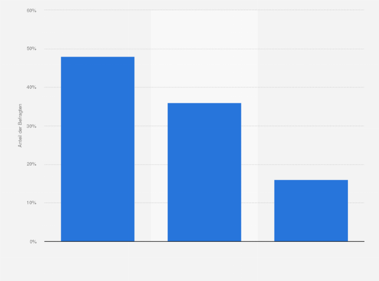 Statistik: Wurden in Ihrem Unternehmen bereits mobile Endgeräte oder das mobile Internet zur Zielgruppenansprache eingesetzt?