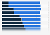 Bekanntheit von Mobile Recruiting-Kanälen in Deutschland 2011