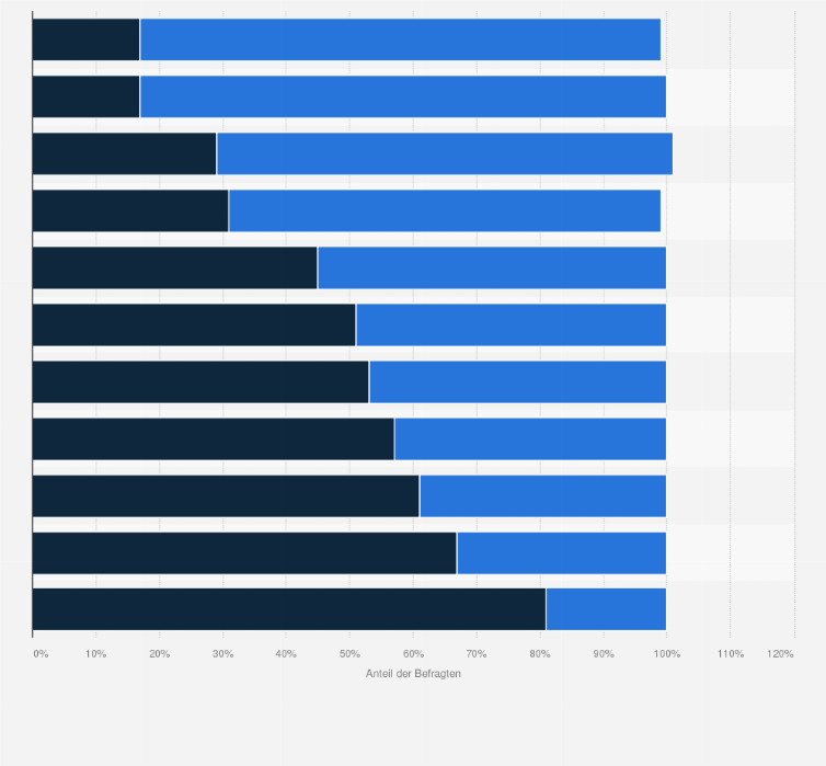 Statistik: Inwieweit sind Ihnen mobile Anwendungen im Rahmen der Bewerberansprache bekannt?