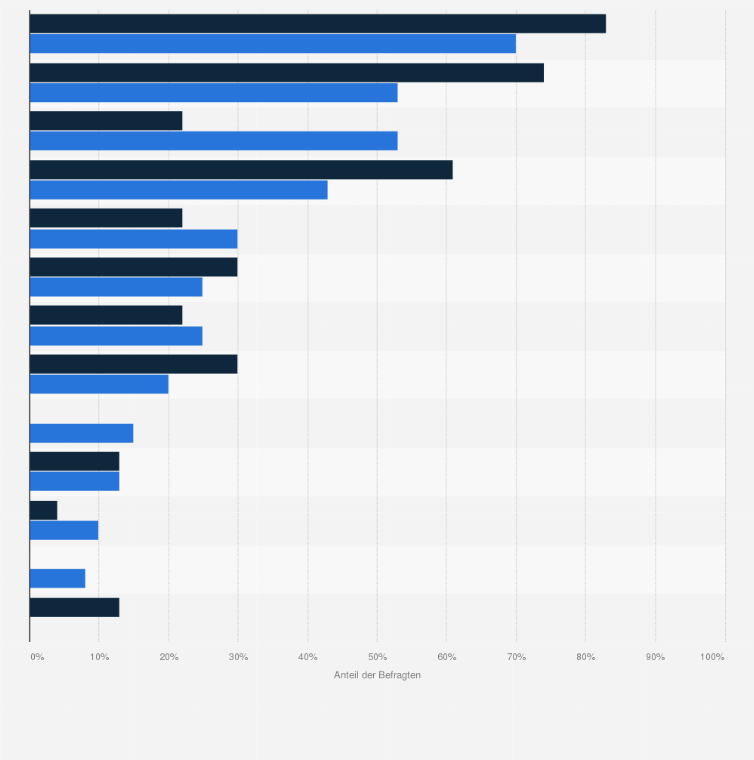 Statistik: Welche der folgenden mobilen Anwendungen/ Technologien kamen bei der Interaktion mit Bewerbern zum Einsatz bzw. welche planen Sie einzusetzen?