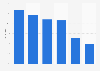 Nutzen von mobile Recruiting bei verschiedenen Zielgruppen 2012