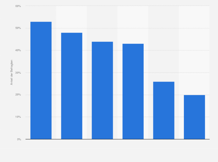 Statistik: Für welche Zielgruppen eignen sich Mobile-Recruiting-Maßnahmen? 