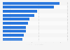 Ranking der Branchen mit den höchsten Werbeausgaben in den USA 2014