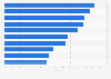 Nutzeranteil der beliebtesten App-Kategorien in Europa 2013