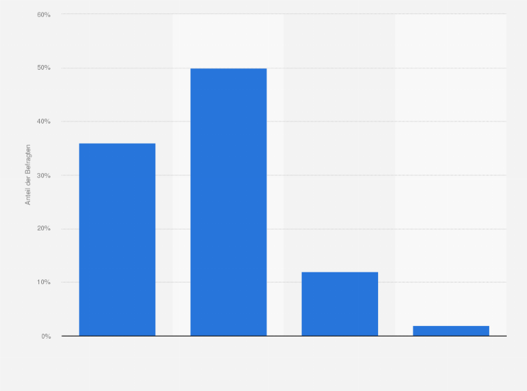 Statistik: Stimmen Sie folgender Aussage zu: Hotelbewertungen im Internet sind nützlich und haben sich als zuverlässige Informationsquelle etabliert?